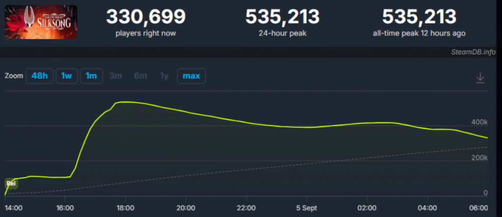 How Many People Are Playing Hollow Knight Silksong