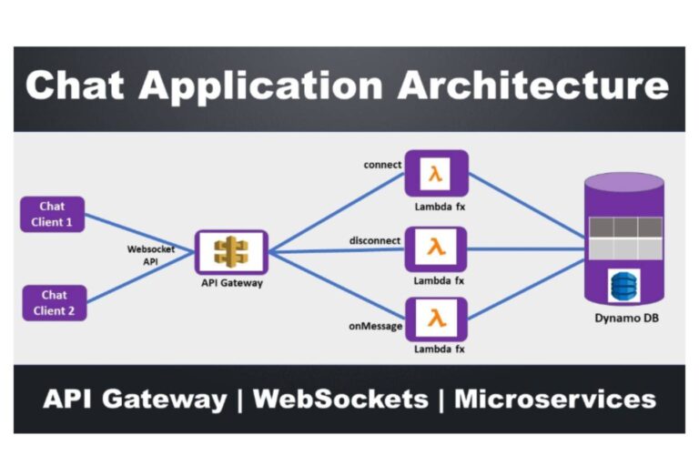 Why Use A Chat API Today The Automation Edge Your Business Is Lacking
