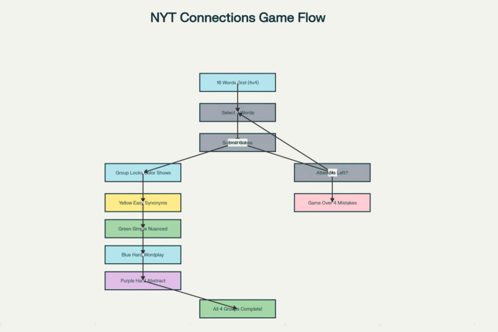 NYT Connections Hints and Answers for Today November 27  2025