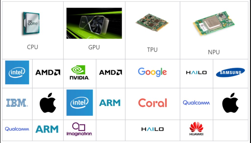 AI Accelerators Explained: TPU vs NPU vs GPU for Machine Learning