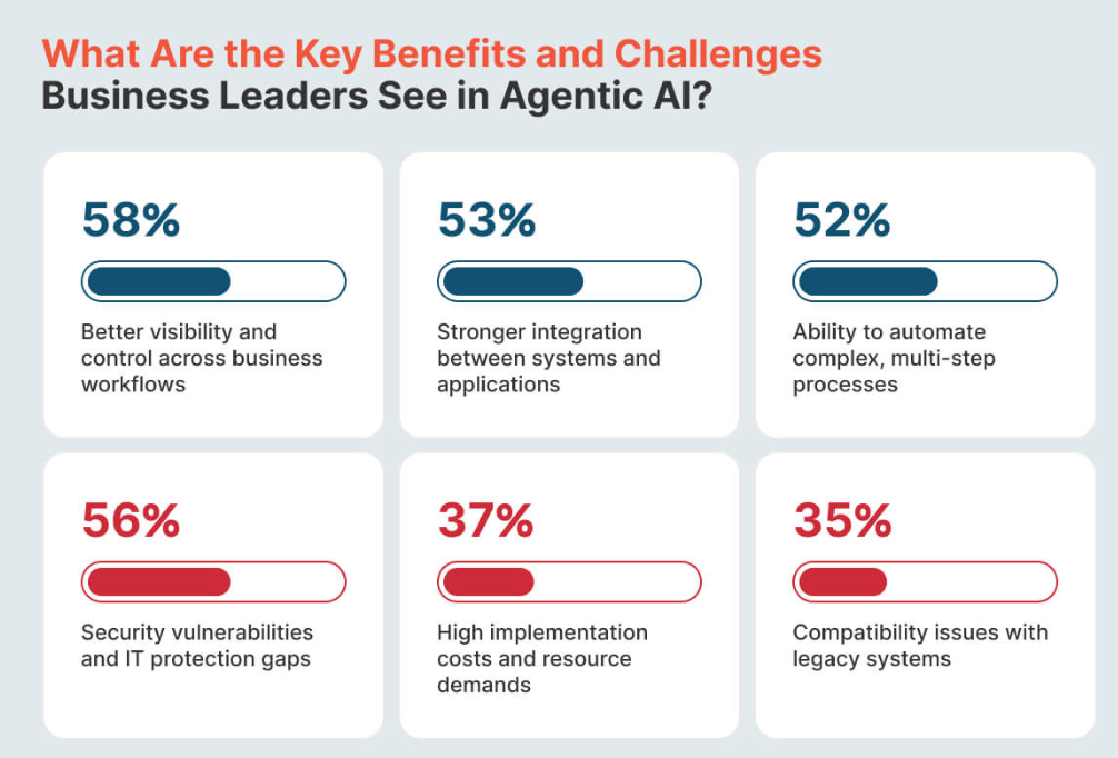 AI Agents for Business: How Agentic AI Transforms Operations